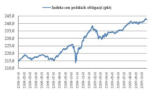 Indeks cen polskich obligacji