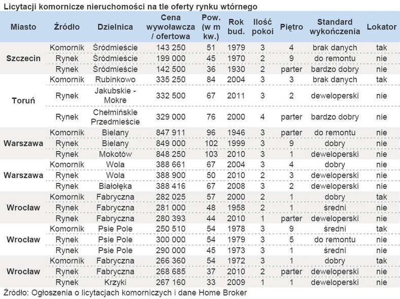 Licytacji komornicze nieruchomości na tle oferty rynku wtórnego