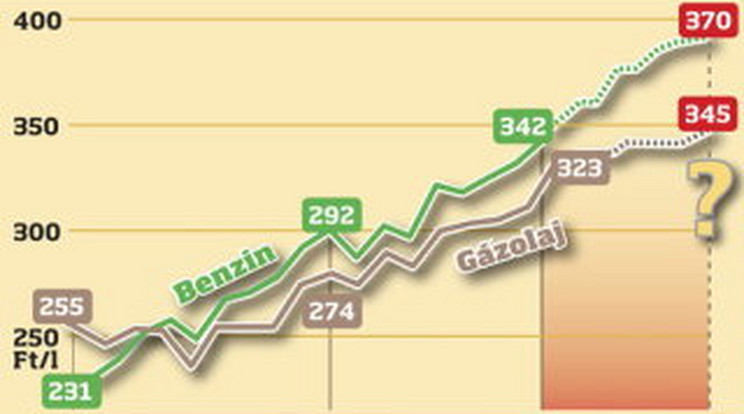 Őszig drágul a benzin