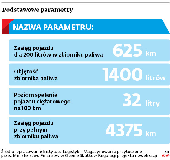 Podstawowe parametry