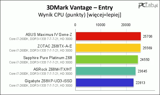 Po raz kolejny konstrukcje Asusa i Zotaca uzyskały wyraźnie lepszy wynik w teście CPU od wyrobów konkurencji