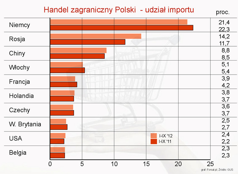 Handel zagraniczny - udział importu z poszczególnych krajów