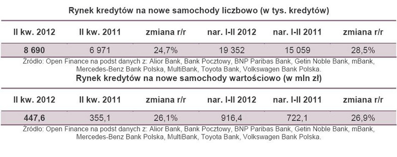 Rynek kredytów na nowe samochody liczbowo i wartościowo