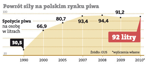 Powrót siły na polskim rynku piwa