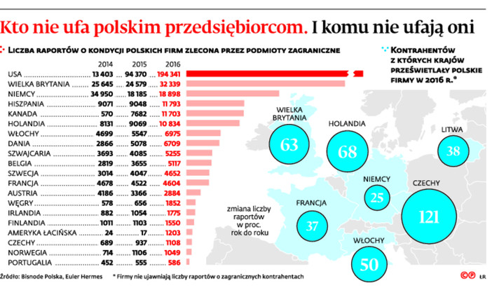 Kto nie ufa polskim przedsiębiorcom. I komu nie ufają oni