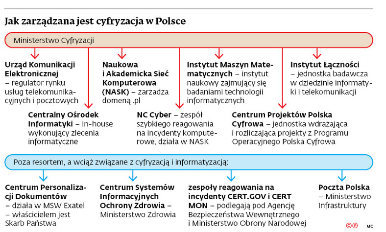 Jak zarządzana jest cyfryzacja w Polsce