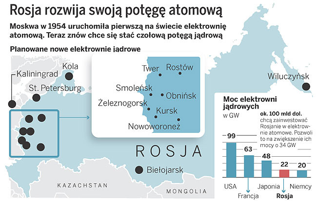 Rosja rozwija swoją potęgę atomową