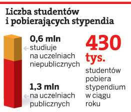 Ilu studentów pobiera stypendia