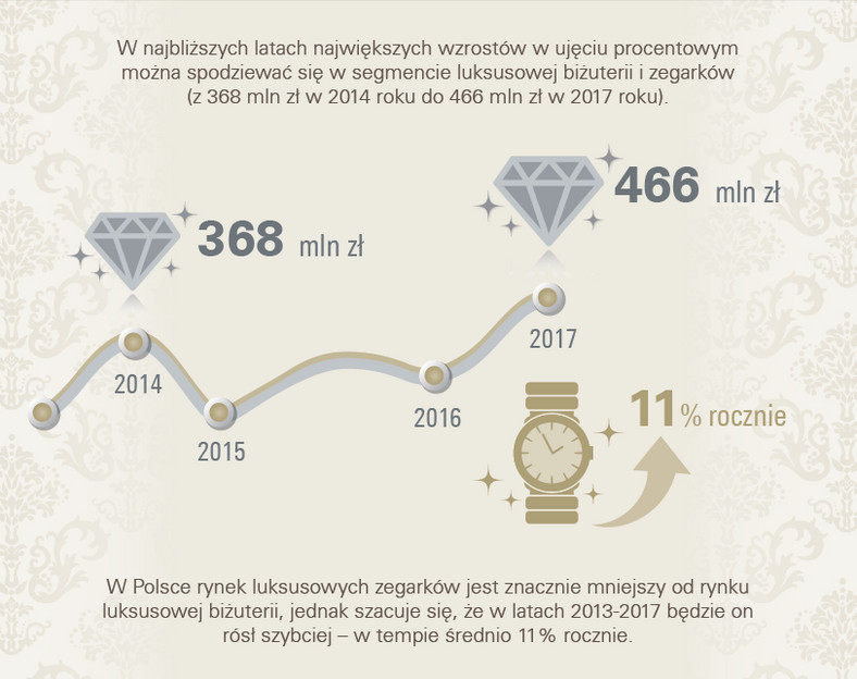 Jak wskazują prognozy KPMG, w najbliższych latach wartość rynku dóbr luksusowych w Polsce będzie rosła w nieco niższym tempie – do 2017 roku jego wartość może wzrosnąć do 14 mld zł, czyli o 11% w porównaniu z rokiem 2014. Największych wzrostów w ujęciu procentowym można spodziewać się w segmencie biżuterii i zegarków oraz usług hotelarskich i SPA.