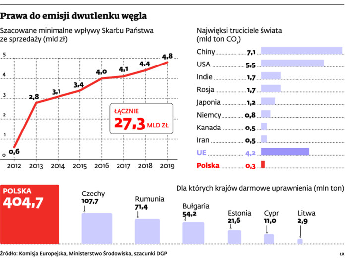 Prawa do emisji dwutlenku węgla