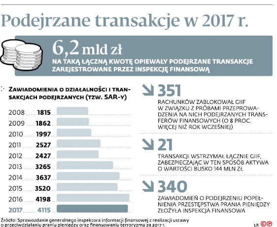 Podejrzane transakcje w 2017 r.