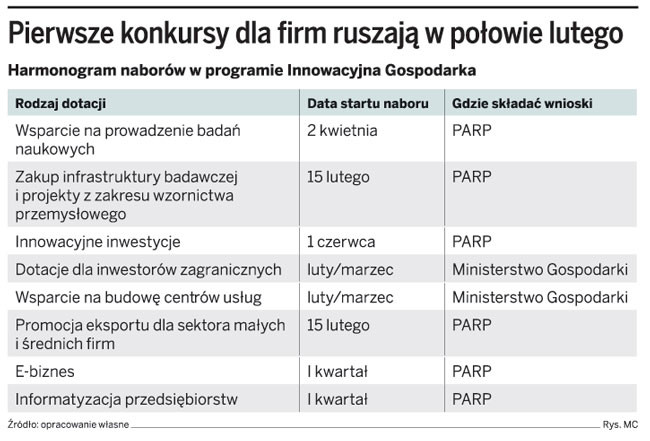 Pierwsze konkursy dla firm ruszają w połowie lutego