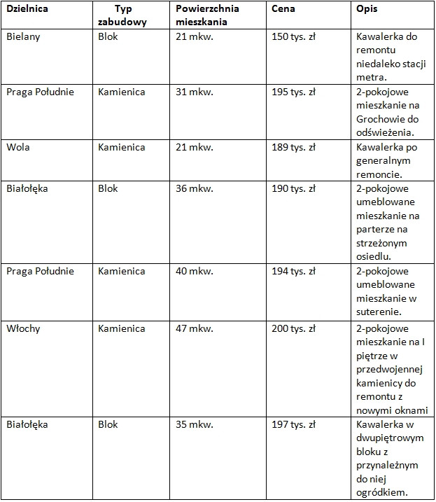Przykładowe oferty mieszkań w Warszawie w cenie poniżej 200 tys. zł