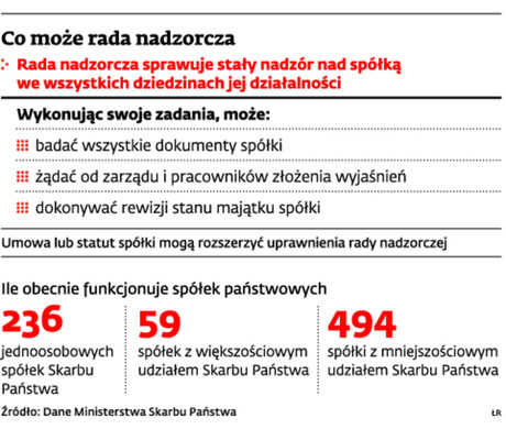 Co może rada nadzorcza