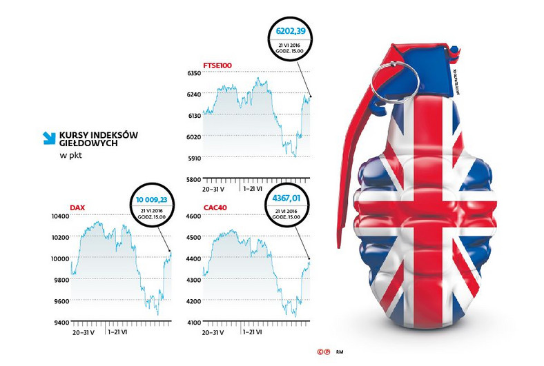 Brexit - indeksy giełd zagranicznych