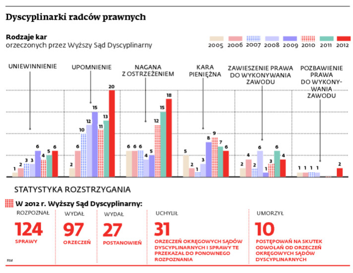 Dyscyplinarki radców prawnych