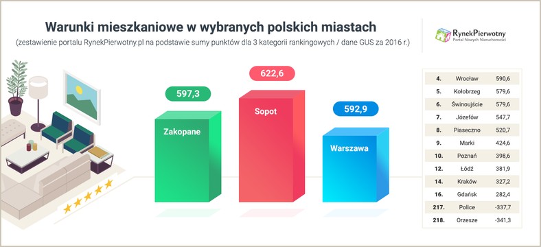 Warunki mieszkaniowe w wybranych polskich miastach