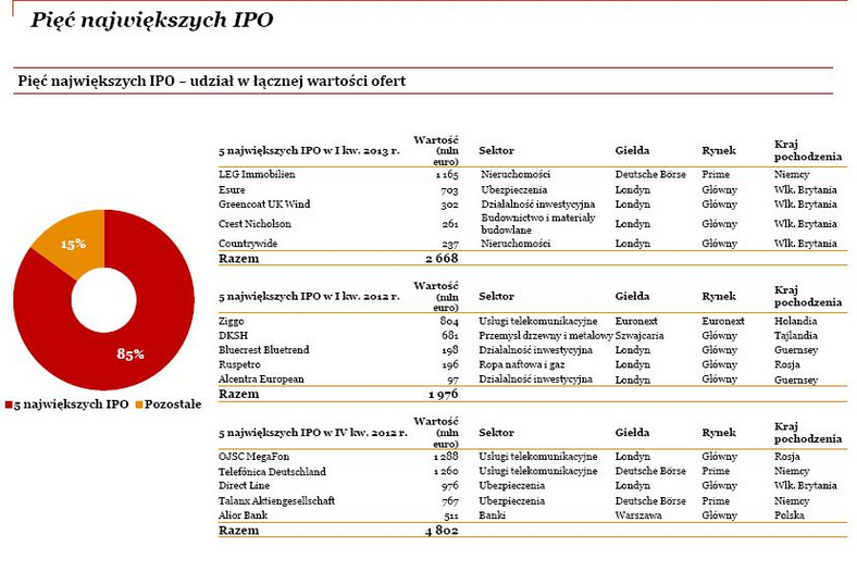 Największe IPO - udział w łacznej wartości ofert