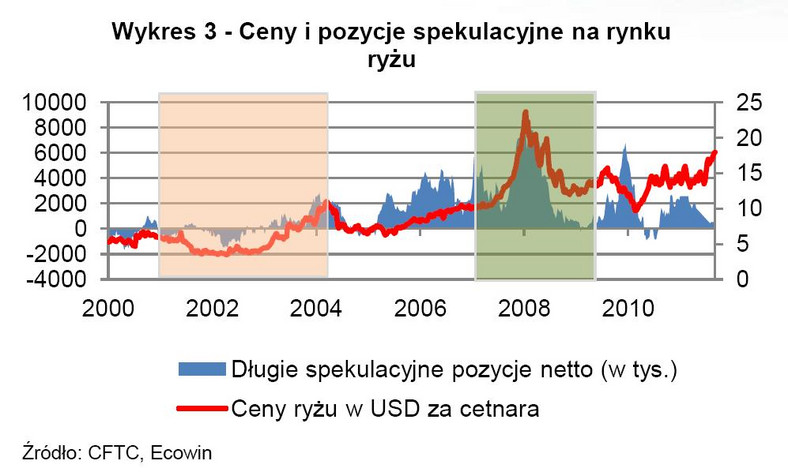 Ceny i pozycje spekulacyjne na rynku ryżu