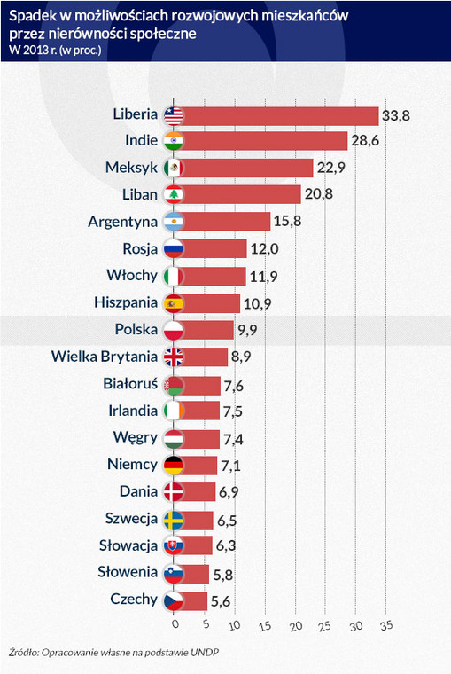 Spadek w możliwościach rozwojowych mieszkańców przez nierówności społeczne