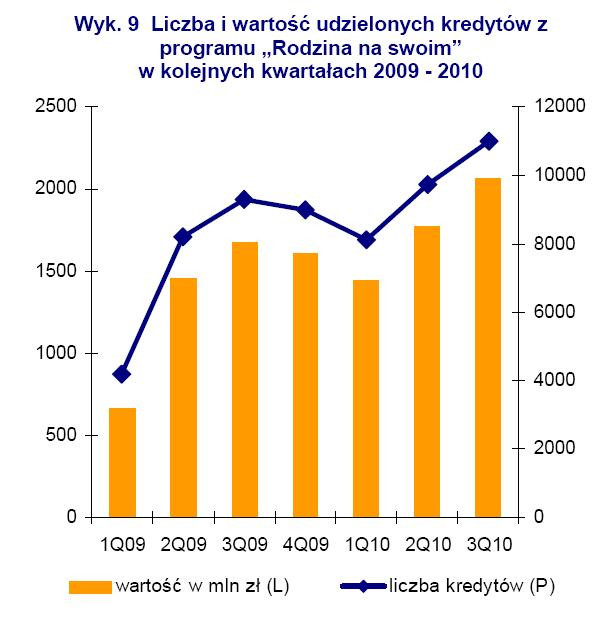 Liczba i wartość udzielonych kredytów z pragromu Rodzina na Swoim w kolejnych kwartałach 2009-2010