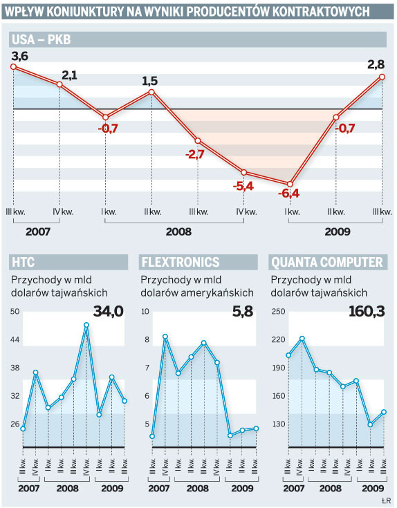 Wpływ koniunktury na wyniki producentów kontraktowych