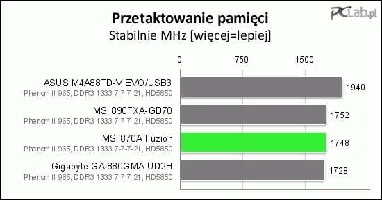 Podkręcanie pamięci poszło dobrze, ale płyta ASUS M4A88TD-V EVO/USB3 pokazuje, że da się dużo lepiej