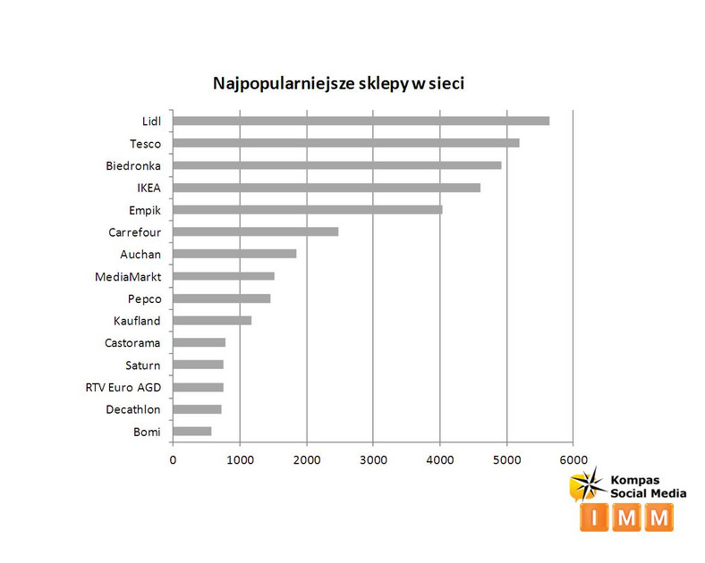 Najpopularniejsze sklepy w sieci