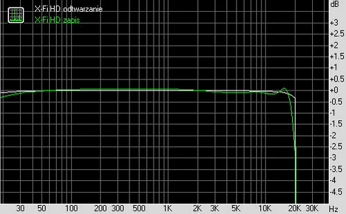 Płaskie charakterystyki przenoszenia dla odtwarzania i zapisu pokazują, że Sound Blaster X-Fi HD wiernie odtworzy i zarejestruje dźwięk