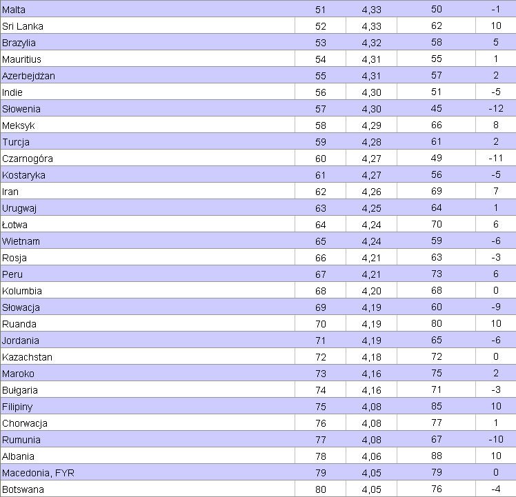 Światowy Ranking Konkurencyjności 2011 - 2012. Miejsca 51 - 80. Źródło: World Economic Forum