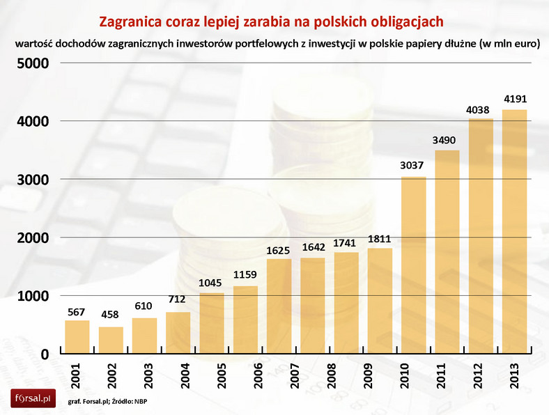 Wartość dochodów zagranicznych inwestorów portfelowych z inwestycji w polskie papiery dłużne