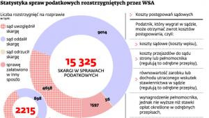 Statystyka spraw podatkowych rozstrzygniętych przez WSA