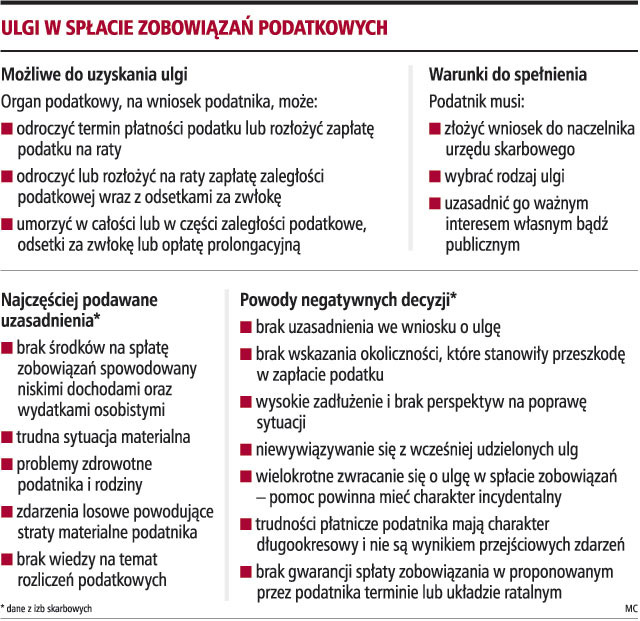 Ulgi w spłacie zobowiązań podatkowych