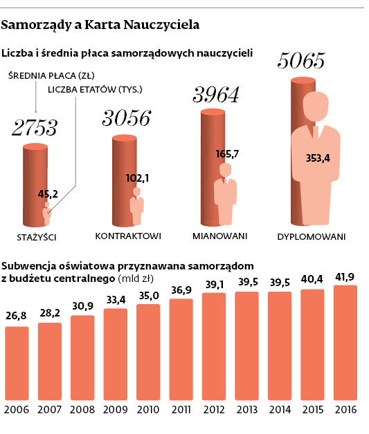 Samorządy a Karta Nauczyciela