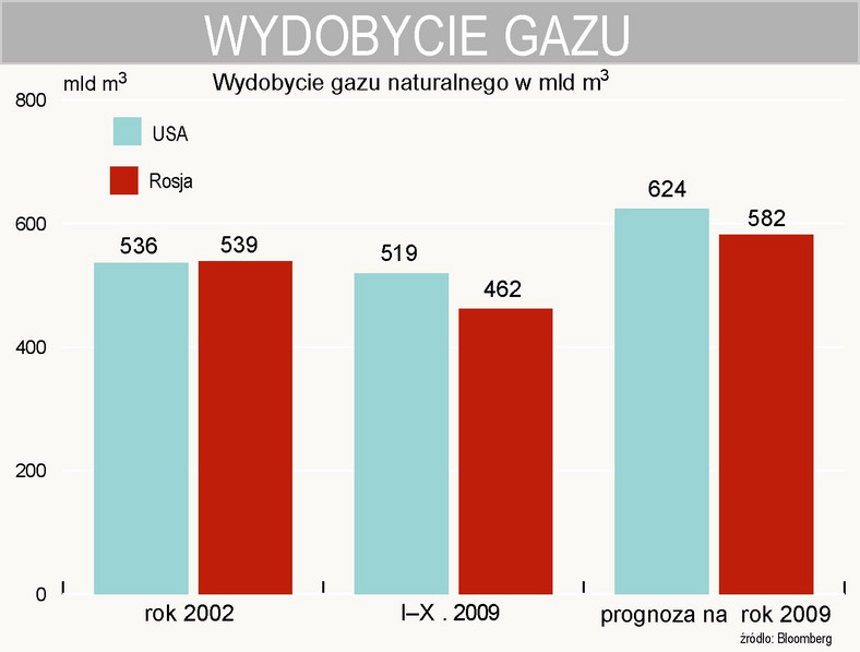 Wydobycie gazu naturalnego