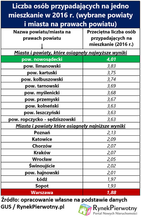 Liczba osób przypadająca na jedno mieszkanie w 2006 roku