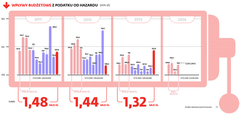 WPŁYWY BUDŻETOWE Z PODATKU OD HAZARDU (mln zł)