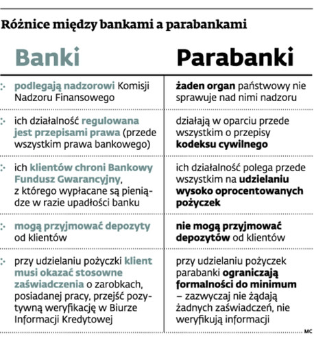 Różnice między bankami a parabankami