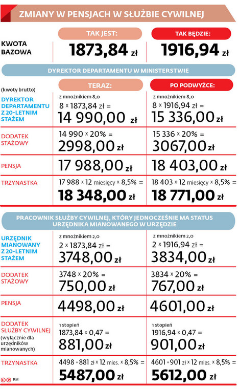ZMIANY W PENSJACH W SŁUŻBIE CYWILNEJ