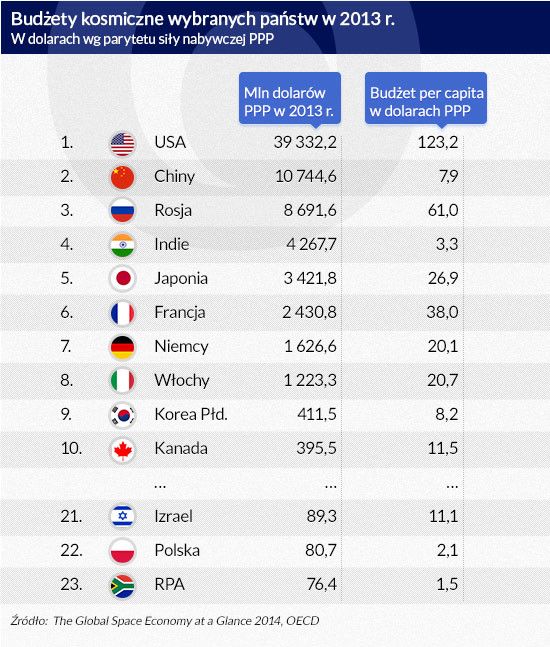 Budżety kosmiczne wybranych państw w 2013 roku (infografika Dariusz Gąszczyk/ CC by NASA Goddard Space Flight Center)