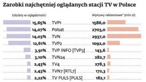 Zarobki najchętniej oglądanych stacji TV w Polsce