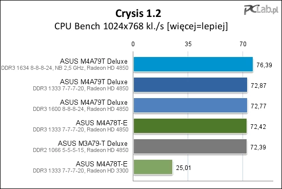 Crysis lubi szybką pamięć – nie inaczej jest w przypadku AM3