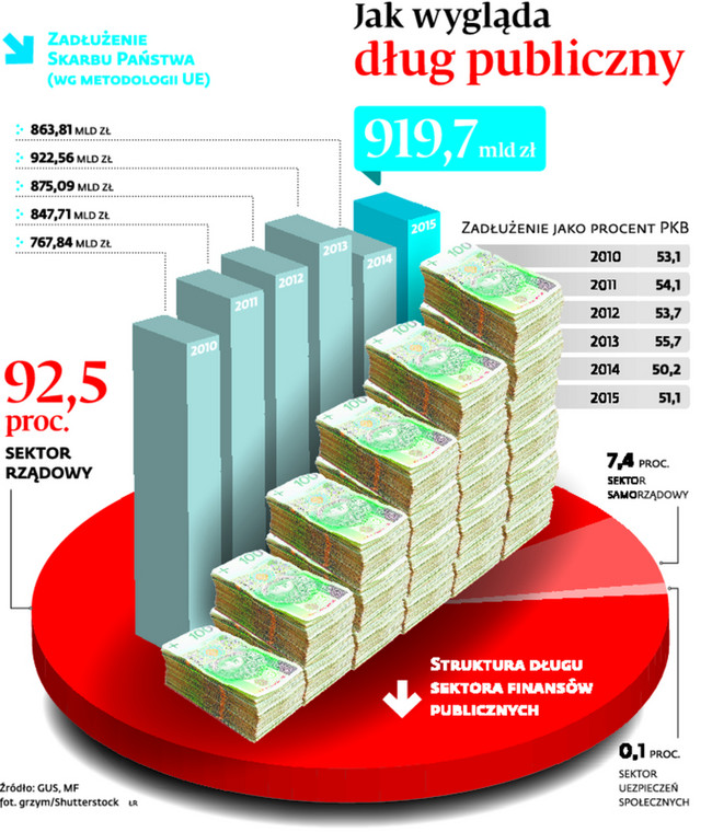 Jak wygląda dług publiczny