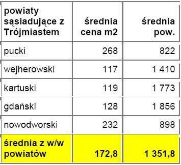 Średnie ceny działek w powiatach leżących w bezpośrednim sąsiedztwie z miastem wojewódzkim - Trójmiasto - źródło: Open Finance, Oferty.net