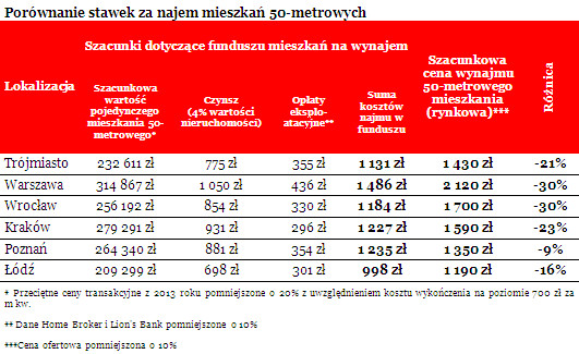 Porównanie stawek za najem mieszkań 50-metrowych