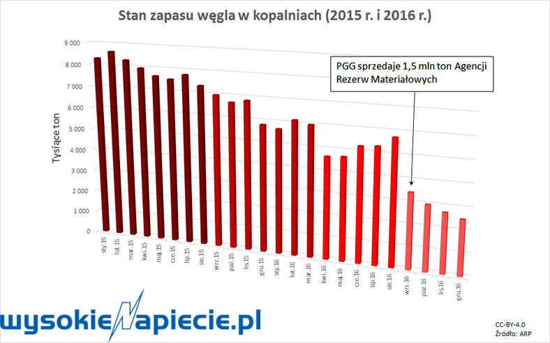 Stan zapasów węgla kamiennego