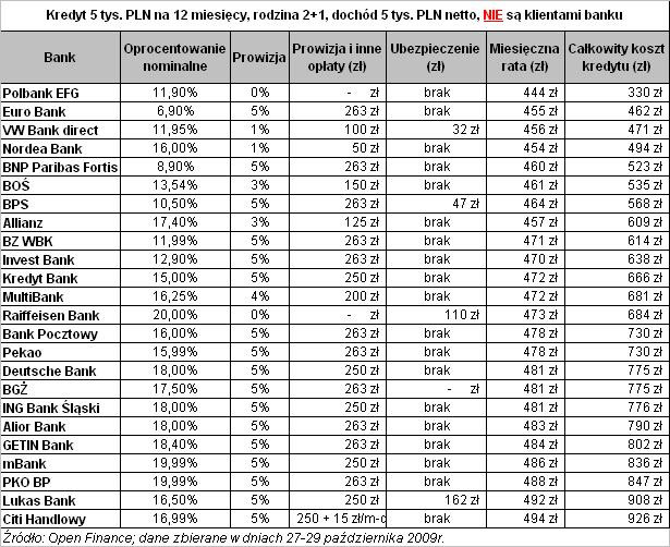 Kredyt 5 tys. zł dla osób nie będących klientami banku
