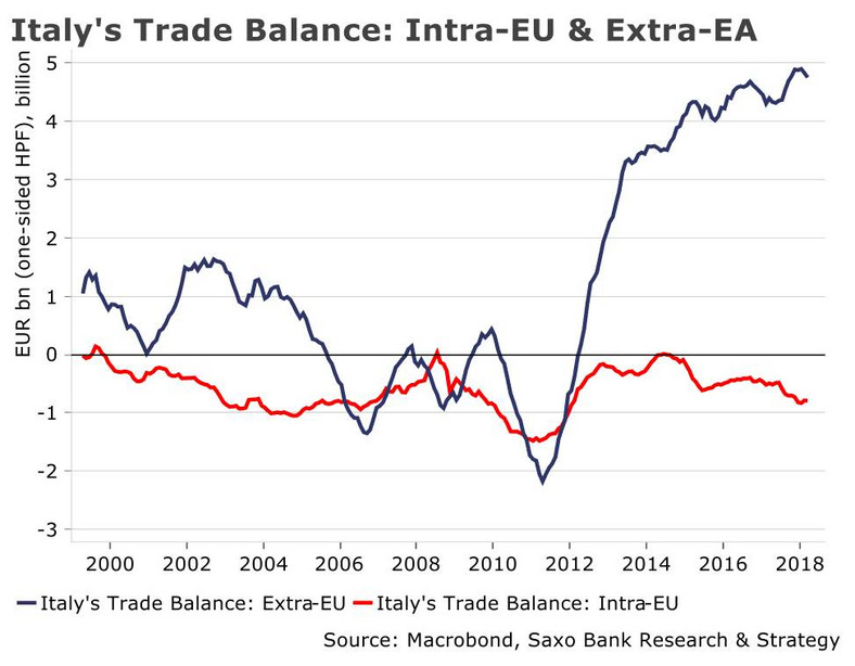 Bilans handlowy Włoch z państwami z UE i spoza UE, Saxo Bank