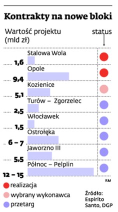 Kontrakty na nowe bloki