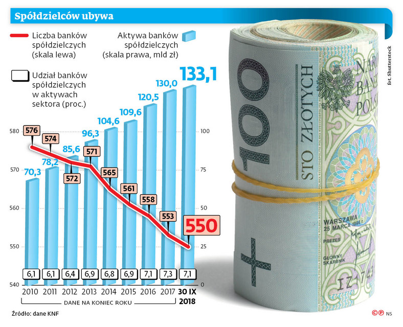 Spółdzielców ubywa